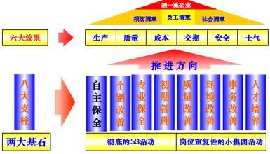 TPM活动的局限性及推行时的困难问题分析