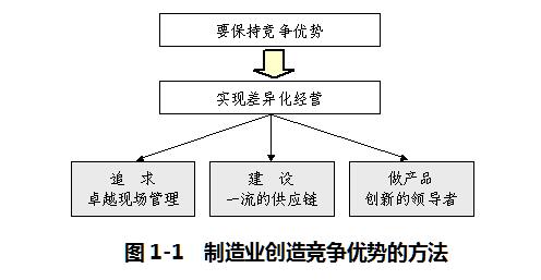 制造业保持竞争优势的方法(TPM改善）