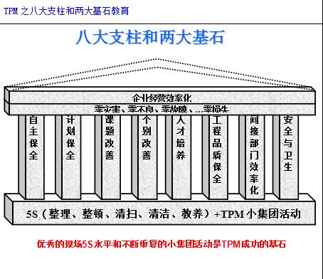 TPM之八大支柱和两大基石