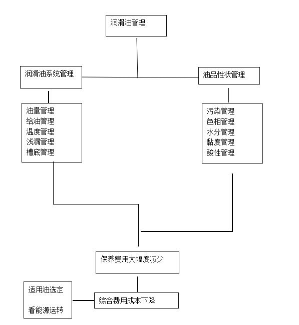 润滑管理系统简介