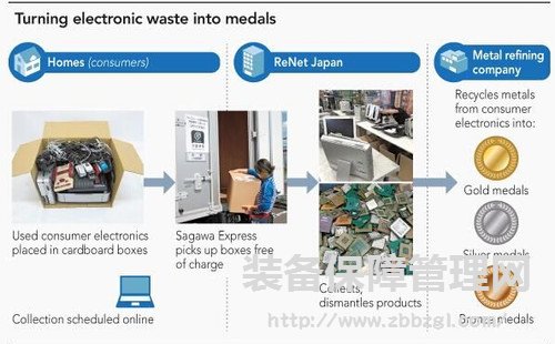 电子产品废物利用的极致 看看日本怎么做