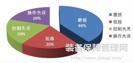 设备管理--设备故障诊断过程