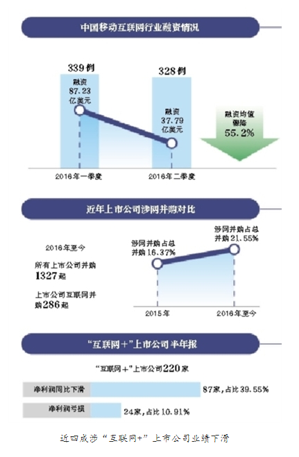 近四成涉“互联网+”上市公司业绩下滑