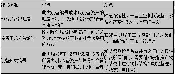 设备资产的编号及台帐管理