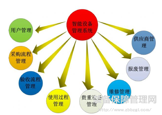 设备管理应首重使用管理