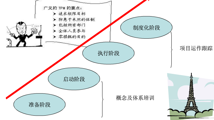 TPM管理体系的规划与设计