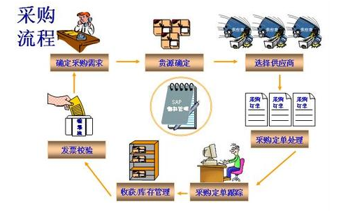 设备采购岗位职责