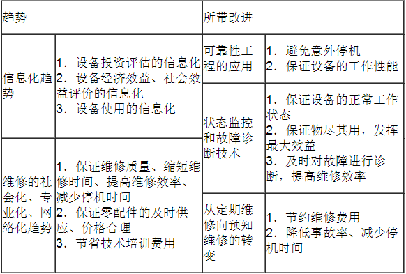 企业设备管理的方式  设备管理的趋势