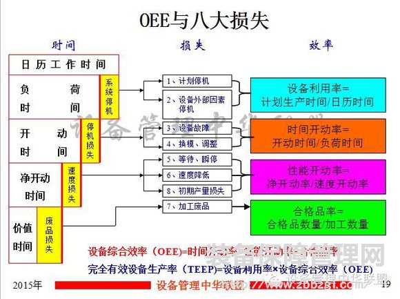 TPM与OEE   要点