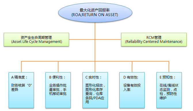 设备资产评估内容解析