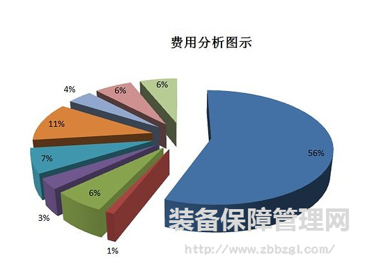 费用设计/美国推行费用设计的经验