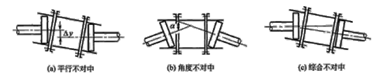 设备维修 -“不对中”故障机理与诊断(一)