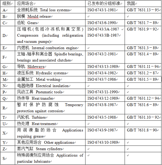 润滑油的分类和规格