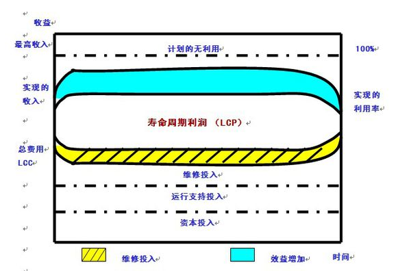 设备维修费用的预算、控制与考核