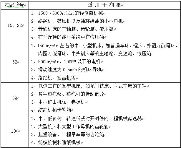 液压油的分类及质量要求（一）