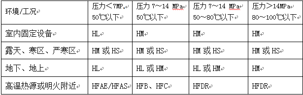 润滑基础 - 液压油的选用及污染