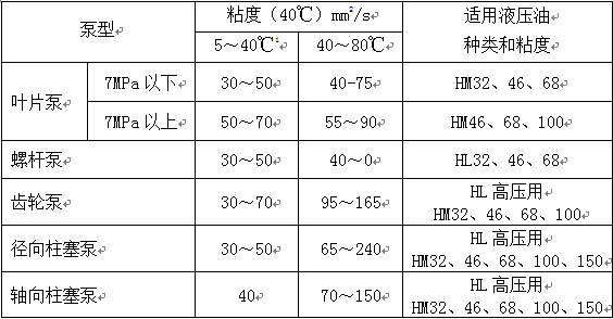 润滑基础 - 液压油的选用及污染