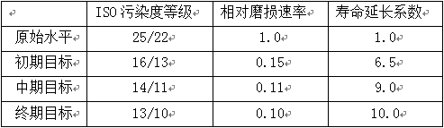 润滑基础 - 液压油的选用及污染