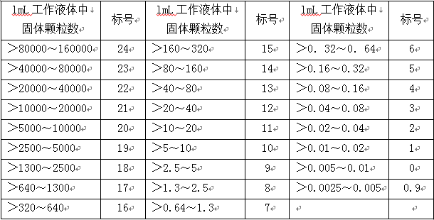 润滑基础 - 液压油的选用及污染