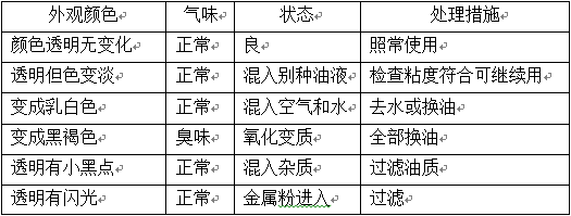 润滑基础 - 液压油的选用及污染