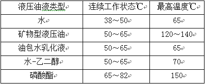 润滑基础 - 液压油的选用及污染