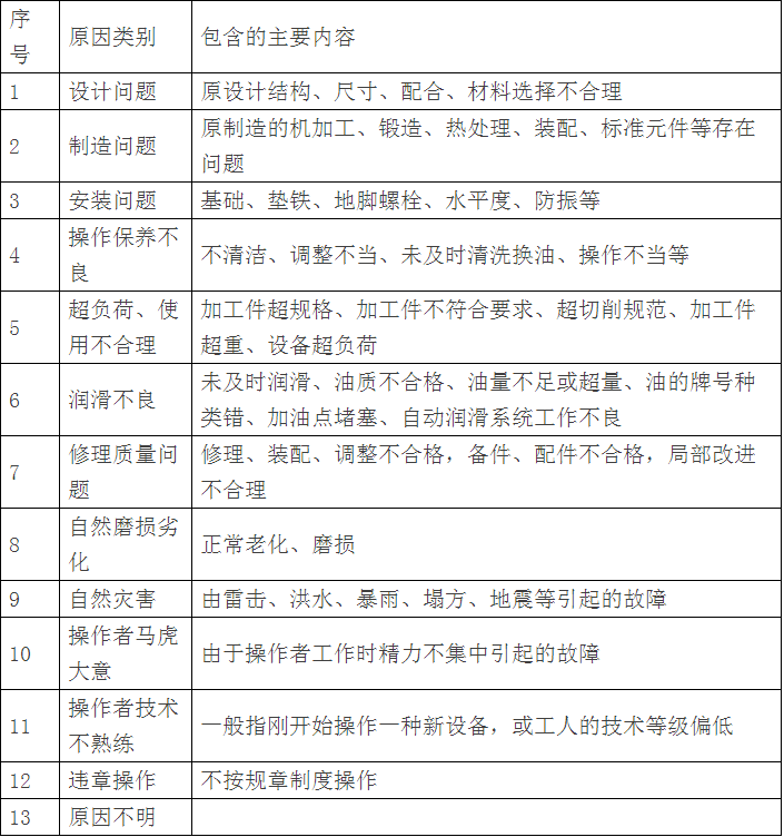 设备故障定义、分类、记录、统计、分析技巧