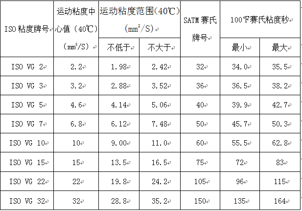 工业设备润滑管理 - ISO粘度等级划分标准