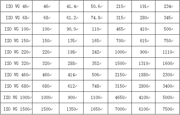 工业设备润滑管理 - ISO粘度等级划分标准