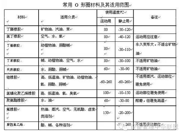 根据实际工况选择适宜材料的O型圈