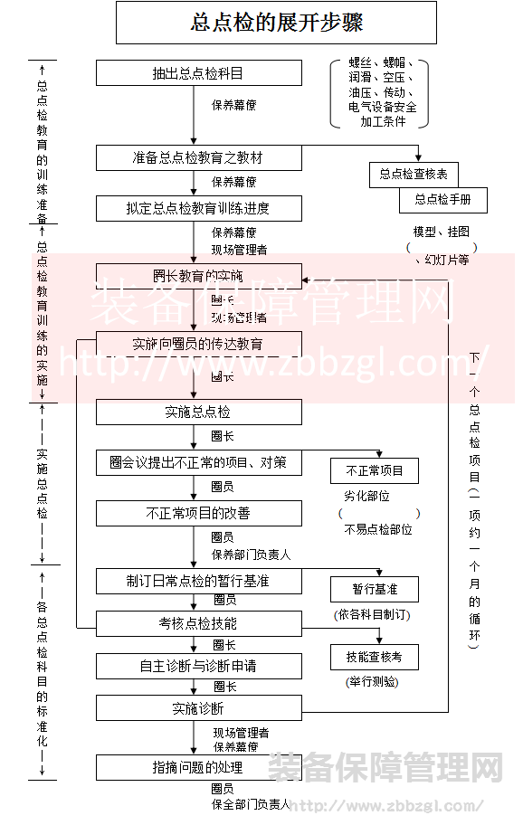 总点检  TPM自主保全第四步（AM4）推进详解