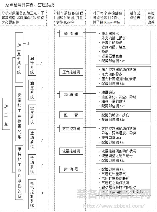 总点检  TPM自主保全第四步（AM4）推进详解