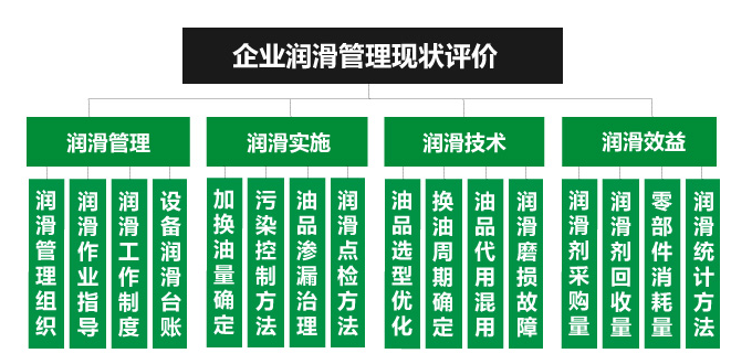 怎样评价企业的设备润滑管理水平？