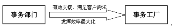 精益TPM如何在事务间接部门实施