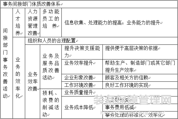 精益TPM如何在事务间接部门实施