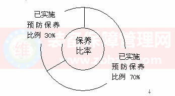 TPM推进 - “计划保养”的推进步骤