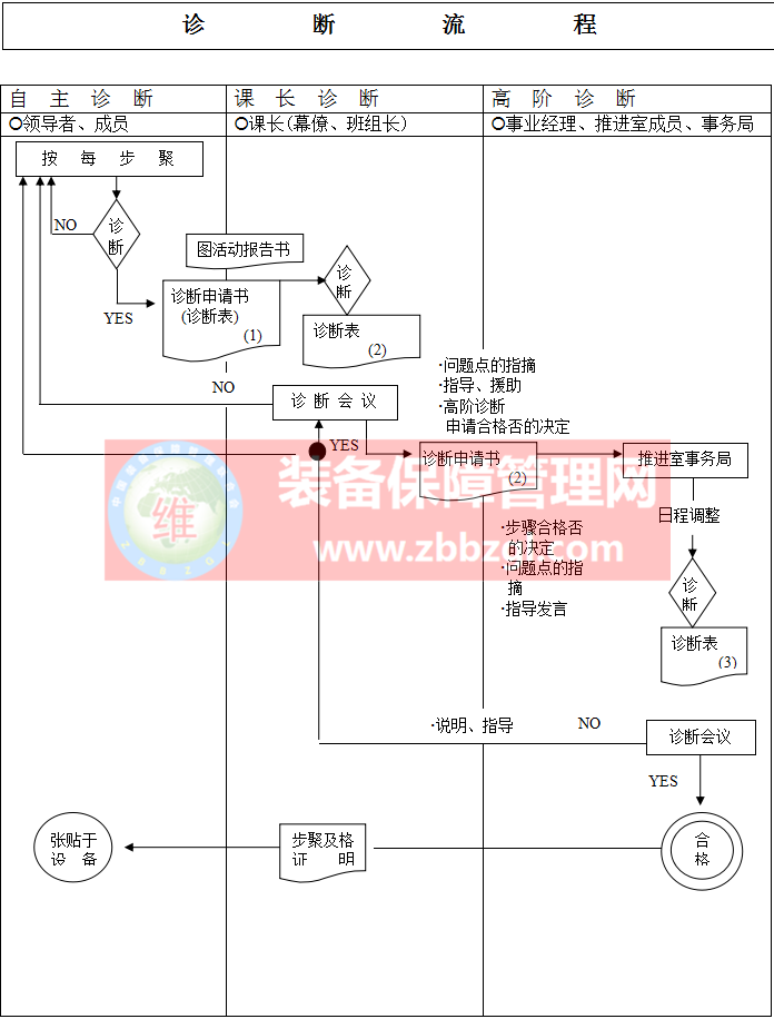 TPM自主保全诊断流程