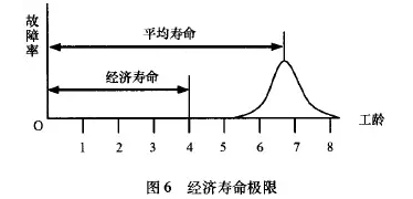 装备维修方式的多样化 - RCM的产生（图文）