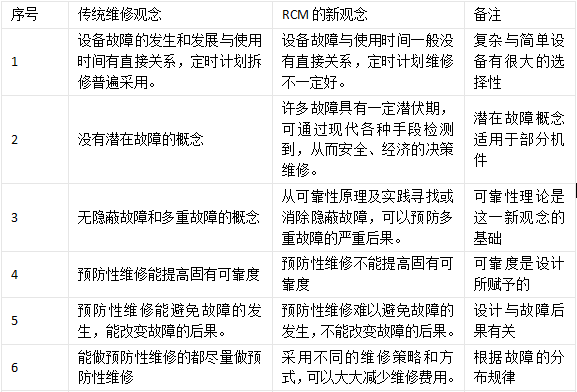 RCM - 可靠性为中心的维修概述及发展历程