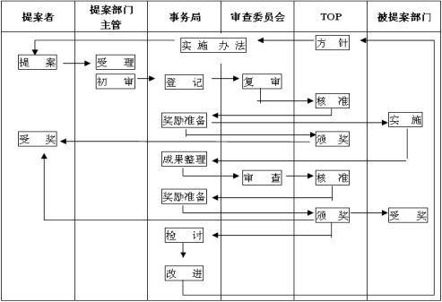 提案改善活动的组织及流程体系