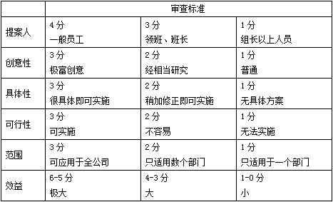 提案改善活动的推行要点