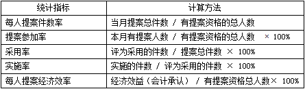 提案改善活动的推行要点