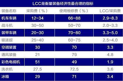 企业运用寿命周期费用（LCC）存在的问题