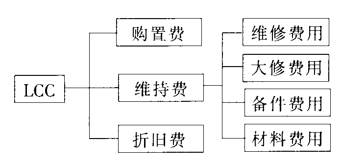 寿命周期费用（LCC）的合理化策略