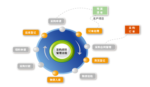  设备采购内容规划