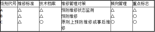 设备技术状态的基础管理