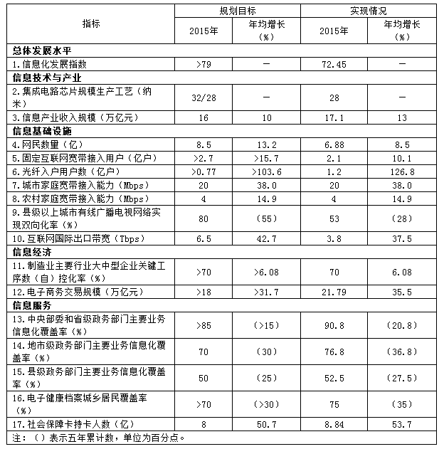 国务院关于印发 “十三五”国家信息化规划的通知