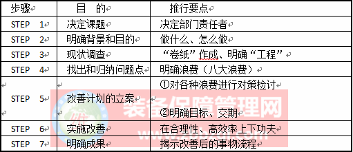 TPM事务浪费改善方法“AC分析法”