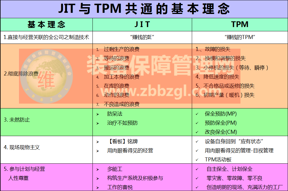 TPM与PM、TPS（JIT）、TQM特色比较