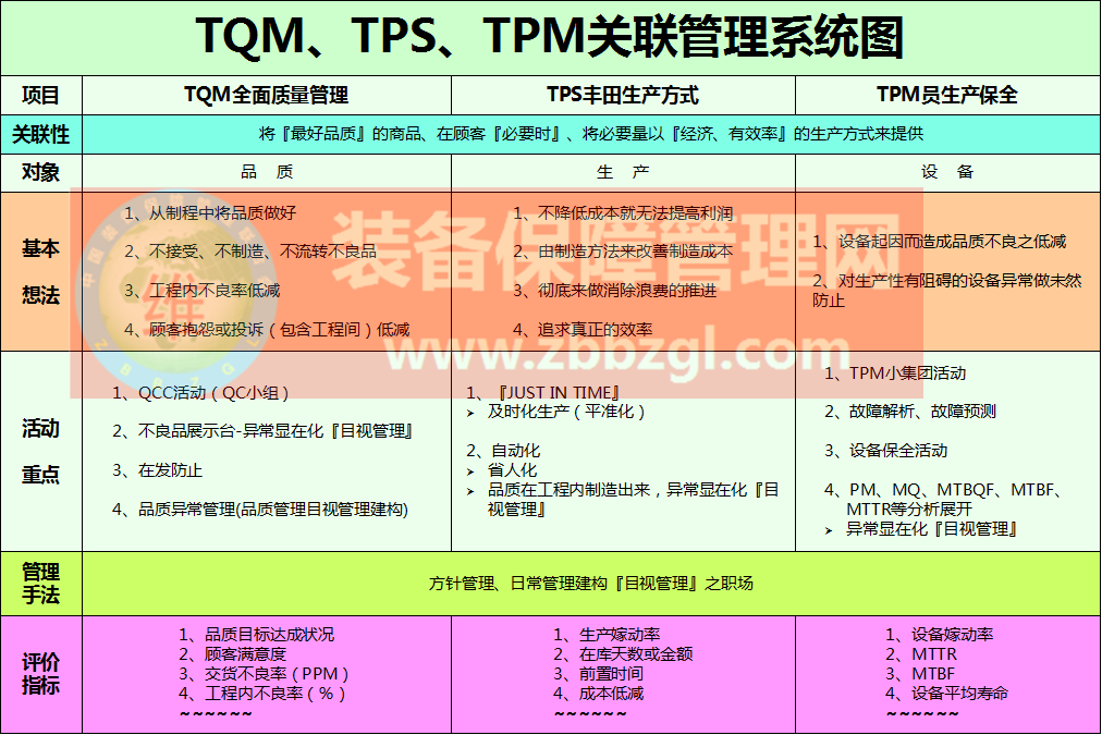 TPM与PM、TPS（JIT）、TQM特色比较