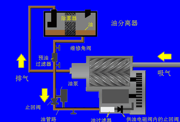 润滑系统在设备中的使用要求